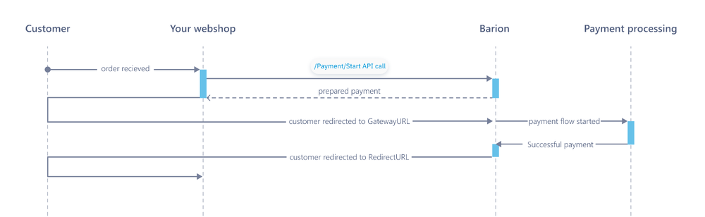 The overview of the sequence of accepting a payment